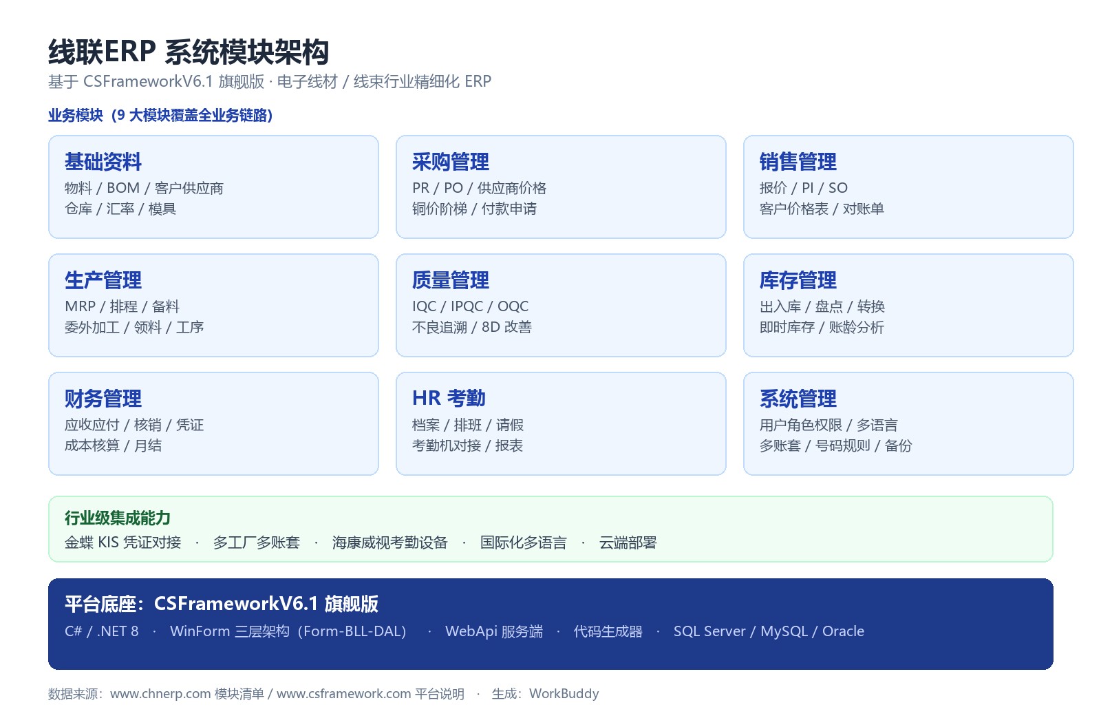 线联ERP 九大模块架构(基于 CSFrameworkV6.1 旗舰版)