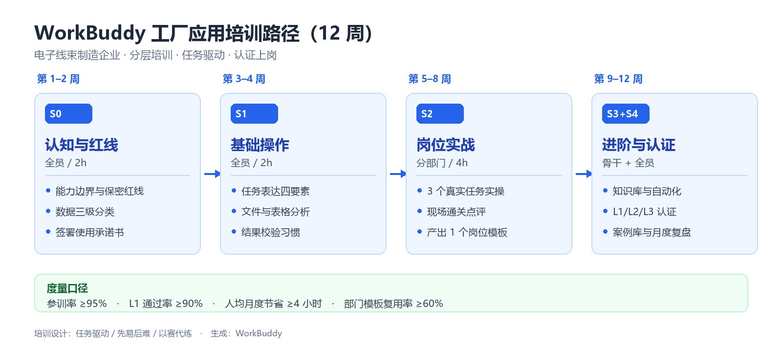 WorkBuddy 工厂培训四阶段路径