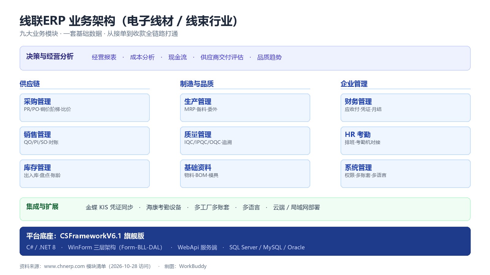 线联ERP 业务架构图:九大模块 + 集成层 + 平台底座