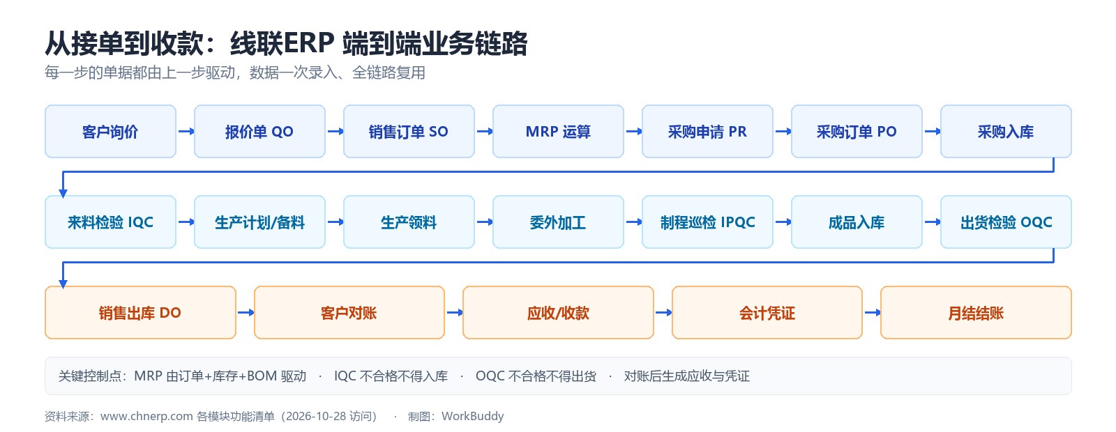 线联ERP 端到端业务链路:从接单到收款
